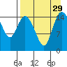 Egegik River Entrance tide chart for Friday, August 29, 2025