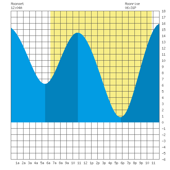 Egegik River Entrance tide chart for Saturday, August 2, 2025