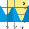 Egegik River Entrance tide chart for Saturday, August 2, 2025