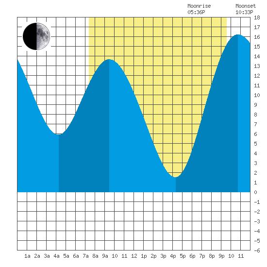 Egegik River Entrance tide chart for Saturday, August 30, 2025