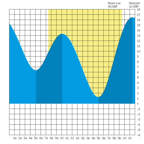 Egegik River Entrance tide chart for Sunday, August 31, 2025