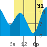 Egegik River Entrance tide chart for Sunday, August 31, 2025