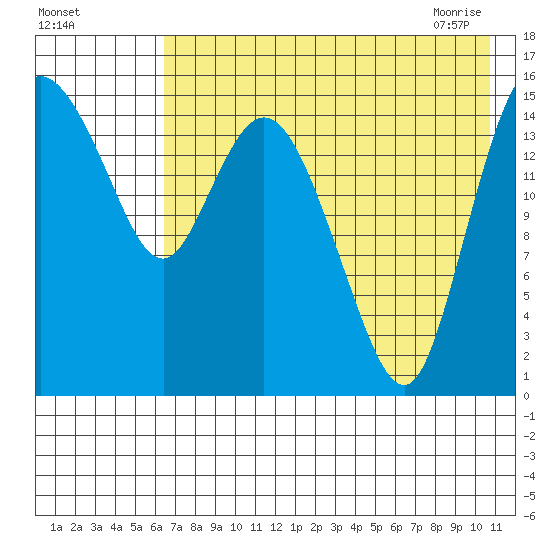 Egegik River Entrance tide chart for Sunday, August 3, 2025