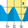 Egegik River Entrance tide chart for Sunday, August 3, 2025