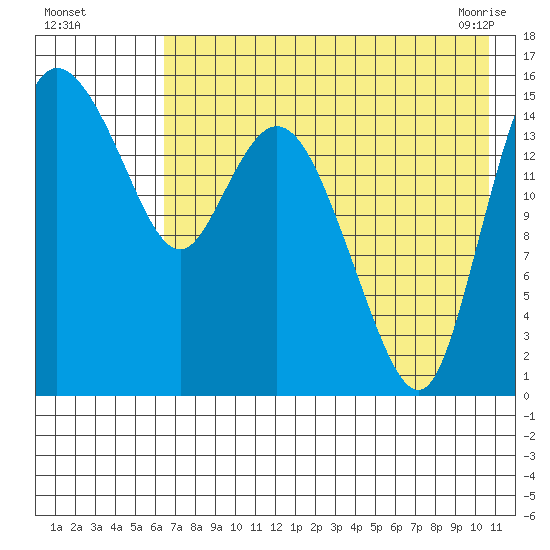 Egegik River Entrance tide chart for Monday, August 4, 2025