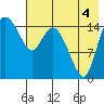 Egegik River Entrance tide chart for Monday, August 4, 2025
