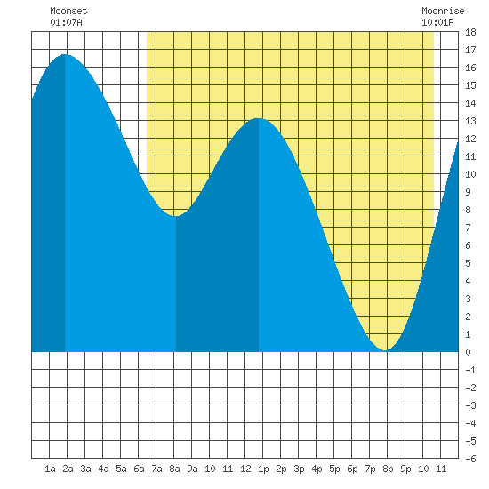 Egegik River Entrance tide chart for Tuesday, August 5, 2025