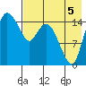 Egegik River Entrance tide chart for Tuesday, August 5, 2025