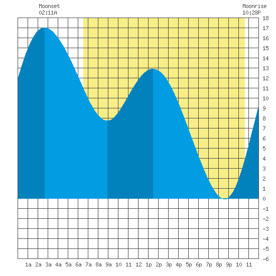 Egegik River Entrance tide chart for Wednesday, August 6, 2025