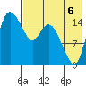 Egegik River Entrance tide chart for Wednesday, August 6, 2025