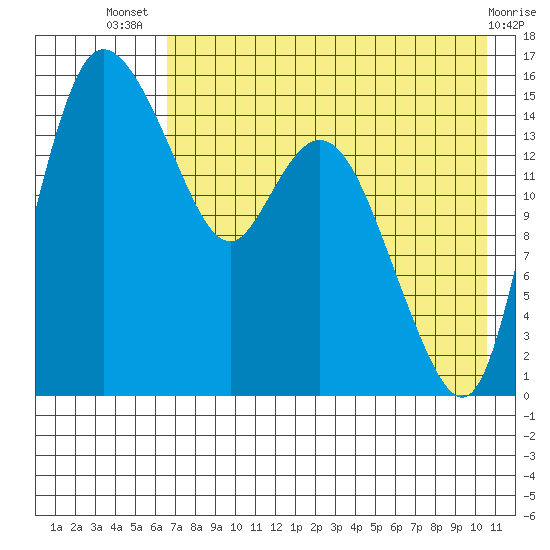 Egegik River Entrance tide chart for Thursday, August 7, 2025