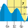 Egegik River Entrance tide chart for Thursday, August 7, 2025