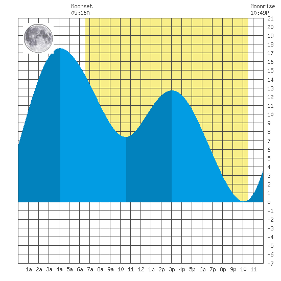 Egegik River Entrance tide chart for Friday, August 8, 2025