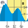 Egegik River Entrance tide chart for Friday, August 8, 2025