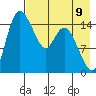 Egegik River Entrance tide chart for Saturday, August 9, 2025