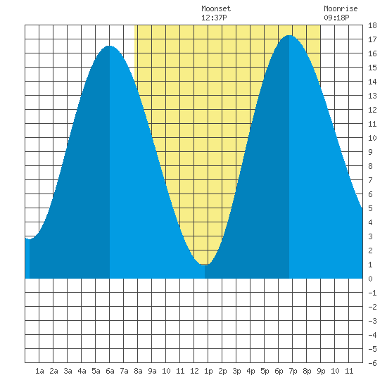 Egegik River Entrance tide chart for Wednesday, September 10, 2025