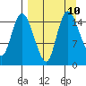 Egegik River Entrance tide chart for Wednesday, September 10, 2025