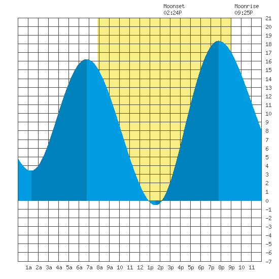 Egegik River Entrance tide chart for Thursday, September 11, 2025