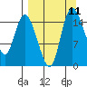Egegik River Entrance tide chart for Thursday, September 11, 2025