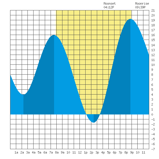 Egegik River Entrance tide chart for Friday, September 12, 2025