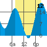 Egegik River Entrance tide chart for Friday, September 12, 2025