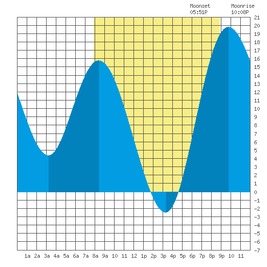 Egegik River Entrance tide chart for Saturday, September 13, 2025