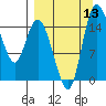 Egegik River Entrance tide chart for Saturday, September 13, 2025