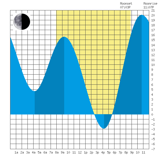 Egegik River Entrance tide chart for Sunday, September 14, 2025