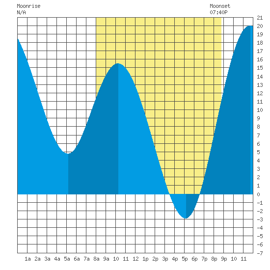 Egegik River Entrance tide chart for Monday, September 15, 2025