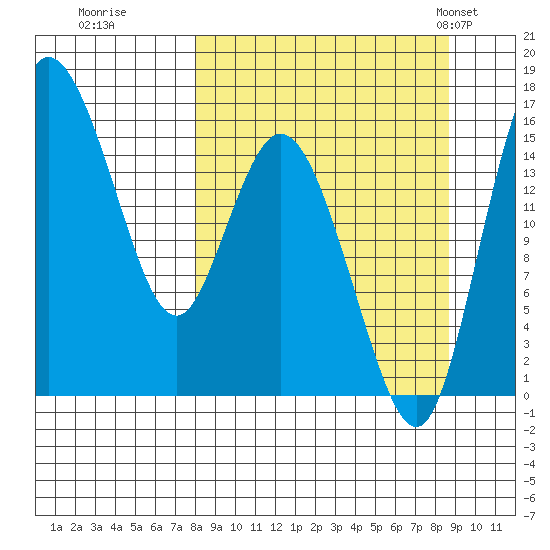 Egegik River Entrance tide chart for Wednesday, September 17, 2025