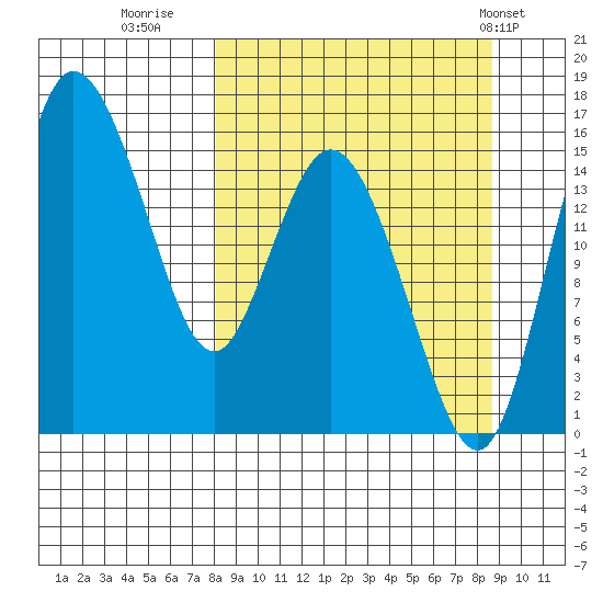 Egegik River Entrance tide chart for Thursday, September 18, 2025