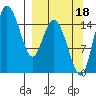 Egegik River Entrance tide chart for Thursday, September 18, 2025