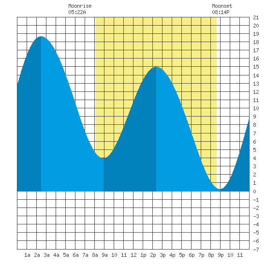 Egegik River Entrance tide chart for Friday, September 19, 2025