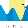 Egegik River Entrance tide chart for Monday, September 1, 2025