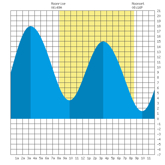 Egegik River Entrance tide chart for Saturday, September 20, 2025
