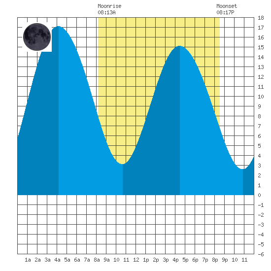 Egegik River Entrance tide chart for Sunday, September 21, 2025