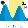 Egegik River Entrance tide chart for Sunday, September 21, 2025