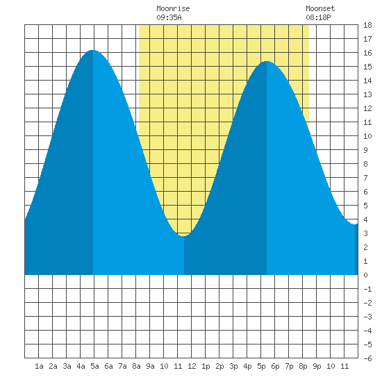 Egegik River Entrance tide chart for Monday, September 22, 2025