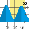 Egegik River Entrance tide chart for Monday, September 22, 2025