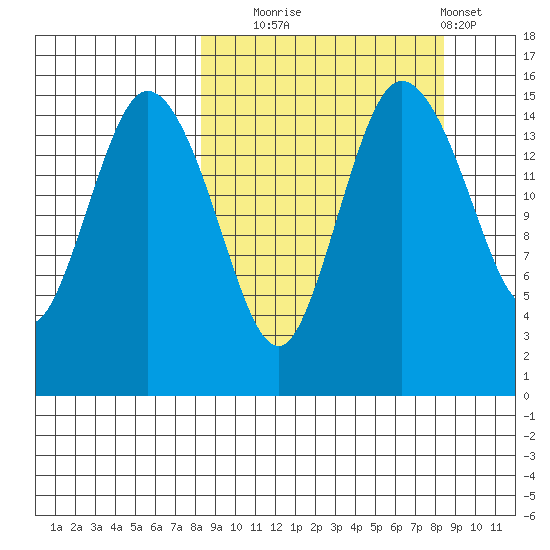 Egegik River Entrance tide chart for Tuesday, September 23, 2025