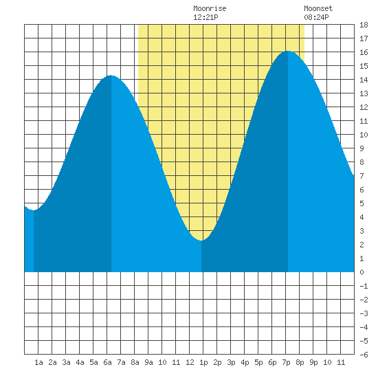 Egegik River Entrance tide chart for Wednesday, September 24, 2025