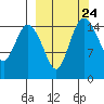 Egegik River Entrance tide chart for Wednesday, September 24, 2025