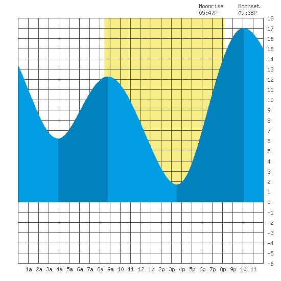 Egegik River Entrance tide chart for Sunday, September 28, 2025