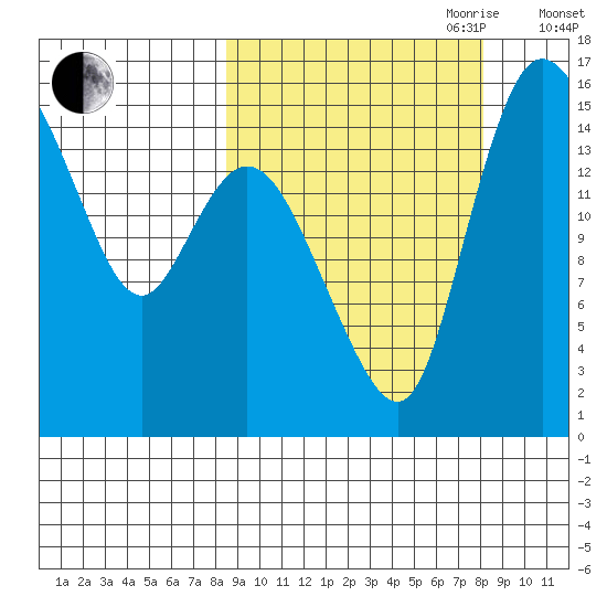 Egegik River Entrance tide chart for Monday, September 29, 2025
