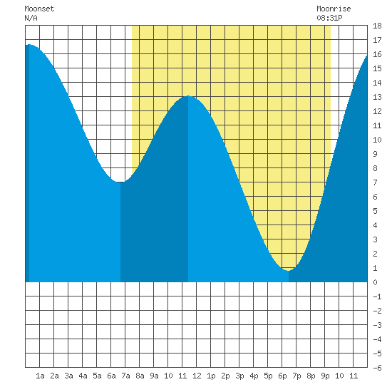 Egegik River Entrance tide chart for Tuesday, September 2, 2025