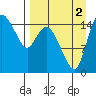 Egegik River Entrance tide chart for Tuesday, September 2, 2025