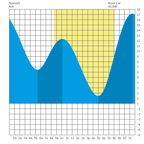 Egegik River Entrance tide chart for Tuesday, September 30, 2025