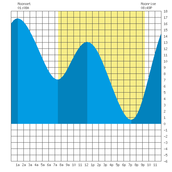 Egegik River Entrance tide chart for Wednesday, September 3, 2025