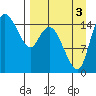 Egegik River Entrance tide chart for Wednesday, September 3, 2025