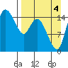 Egegik River Entrance tide chart for Thursday, September 4, 2025